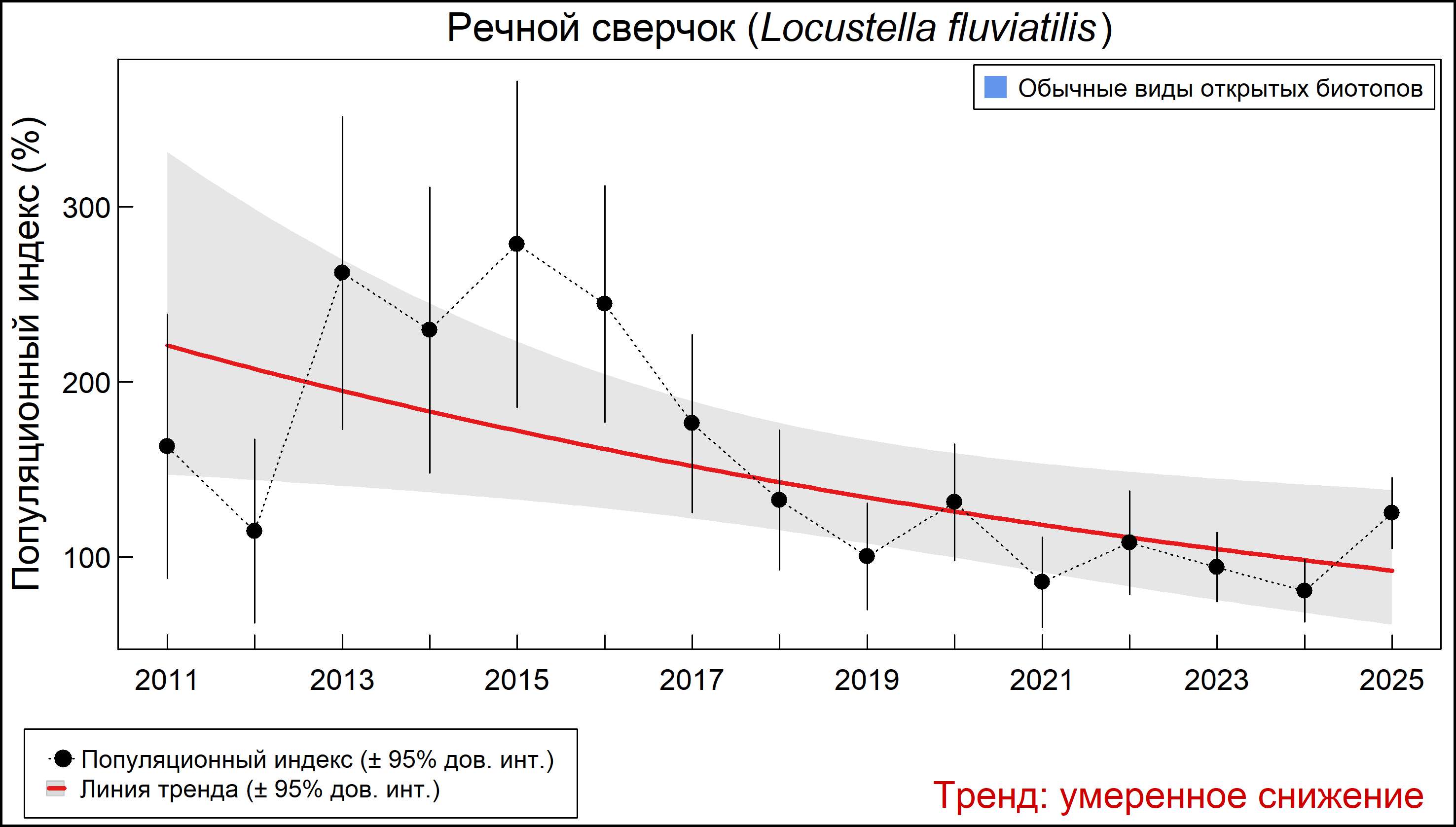 Речной сверчок (Locustella fluviatilis). Динамика численности по данным мониторинга в Москве и Московской области